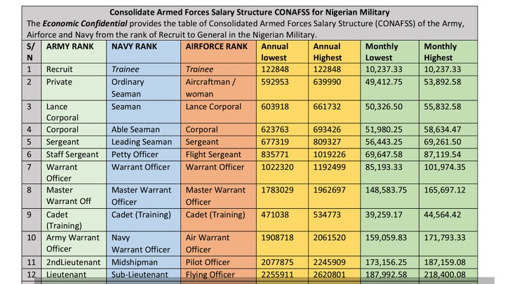 Is This What Nigerian Military Is Being Paid?